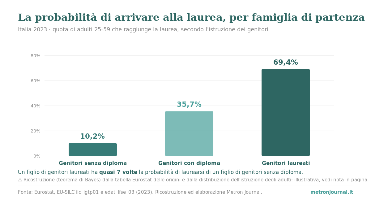 Grafico a barre: la probabilità stimata di arrivare alla laurea per istruzione dei genitori — circa 10% con genitori senza diploma, 36% con diploma, 69% laureati.