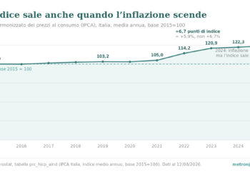 Grafico a linea: indice IPCA dei prezzi al consumo per l'Italia dal 2015 al 2025, base 2015=100, da 100,0 a 124,3; annotazioni sul salto 2022-2023 (+6,7 punti = +5,9%) e sul 2024 (inflazione +1,1% ma indice ancora in salita).