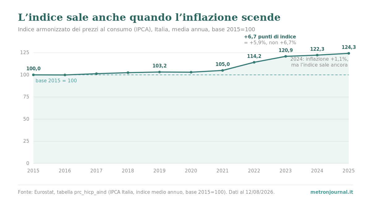 Numeri indice e base 100: come si legge l'inflazione 2 Grafico a linea: indice IPCA dei prezzi al consumo per l'Italia dal 2015 al 2025, base 2015=100, da 100,0 a 124,3; annotazioni sul salto 2022-2023 (+6,7 punti = +5,9%) e sul 2024 (inflazione +1,1% ma indice ancora in salita).