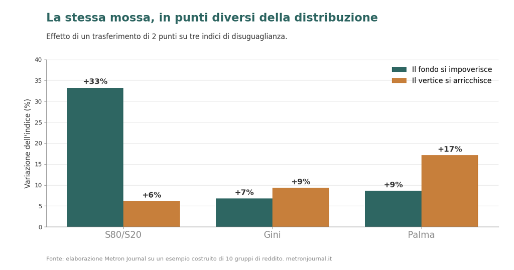 Grafico a barre: l'effetto di uno stesso trasferimento di 2 punti su tre indici di disuguaglianza; l'S80/S20 reagisce al fondo (+33%), il Palma al vertice (+17%), il Gini smorza la differenza.