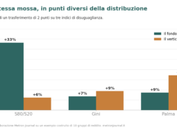 Oltre l'indice di Gini: S80/S20, Palma e Theil 4 Grafico a barre: l'effetto di uno stesso trasferimento di 2 punti su tre indici di disuguaglianza; l'S80/S20 reagisce al fondo (+33%), il Palma al vertice (+17%), il Gini smorza la differenza.
