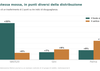 Grafico a barre: l'effetto di uno stesso trasferimento di 2 punti su tre indici di disuguaglianza; l'S80/S20 reagisce al fondo (+33%), il Palma al vertice (+17%), il Gini smorza la differenza.