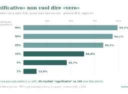 Grafico a barre orizzontali: su 100 risultati con p sotto 0,05, quanti sono davvero veri secondo quanto l'ipotesi era plausibile prima. Con ipotesi plausibile al 90% il 99,3% è vero; al 10% solo il 64%; all'1% appena il 13,9%.