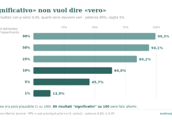Grafico a barre orizzontali: su 100 risultati con p sotto 0,05, quanti sono davvero veri secondo quanto l'ipotesi era plausibile prima. Con ipotesi plausibile al 90% il 99,3% è vero; al 10% solo il 64%; all'1% appena il 13,9%.
