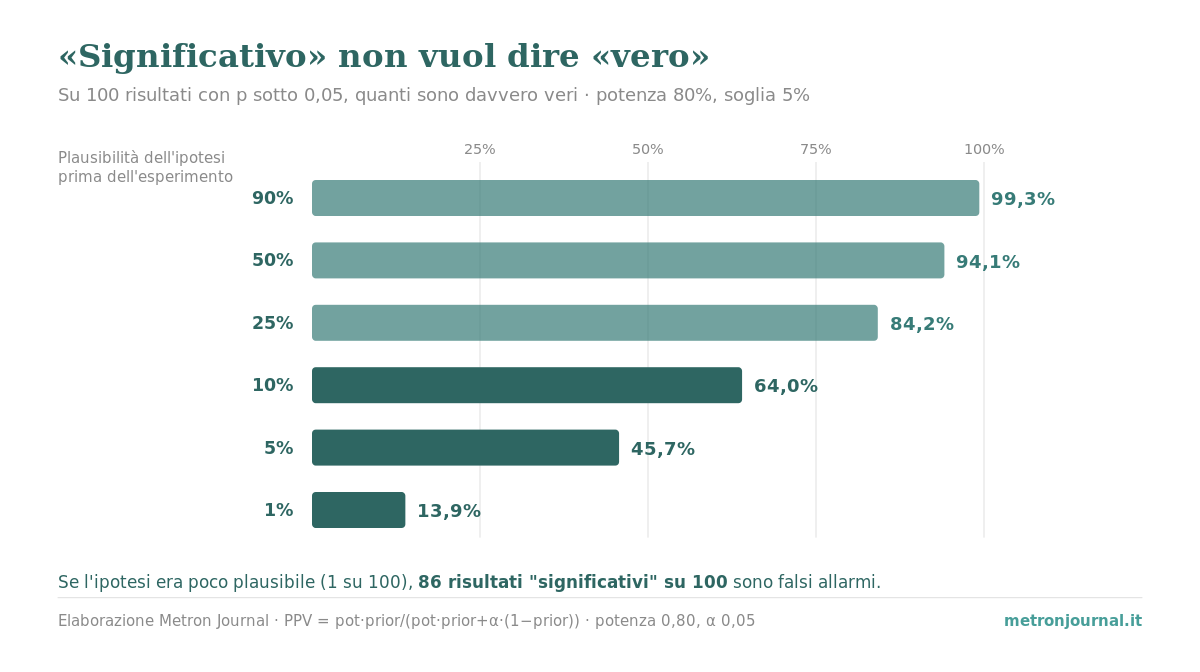 Significatività statistica e p-value: cosa non dicono 2 Grafico a barre orizzontali: su 100 risultati con p sotto 0,05, quanti sono davvero veri secondo quanto l'ipotesi era plausibile prima. Con ipotesi plausibile al 90% il 99,3% è vero; al 10% solo il 64%; all'1% appena il 13,9%.