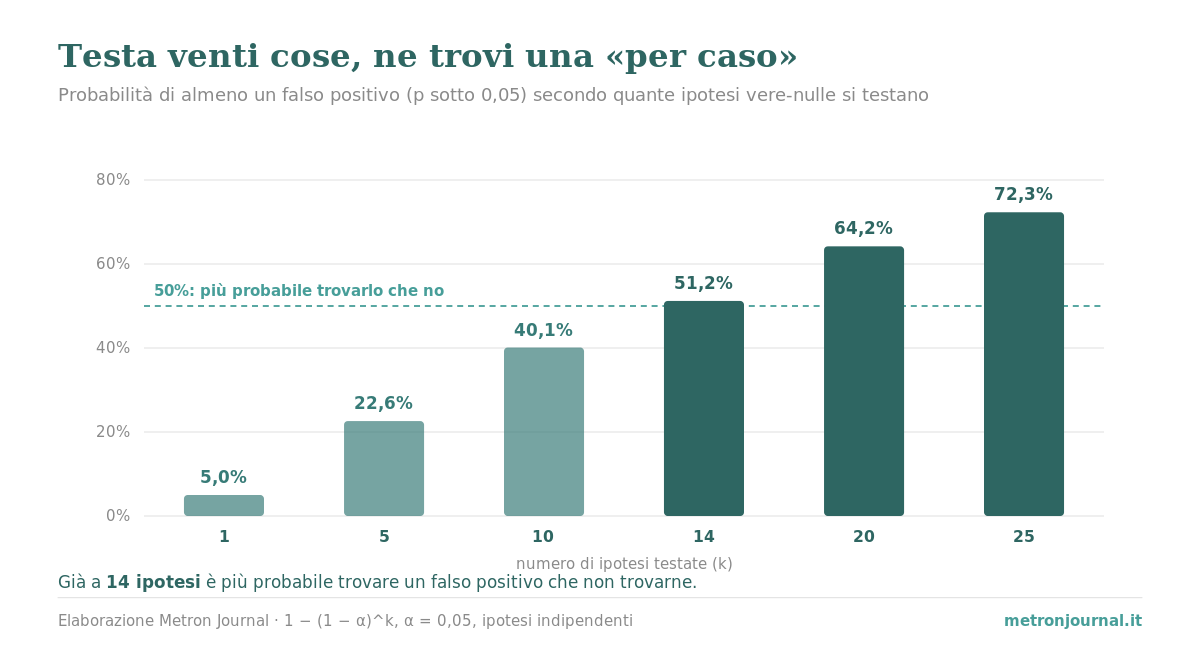 Significatività statistica e p-value: cosa non dicono 3 Grafico a barre: probabilità di trovare almeno un falso positivo secondo quante ipotesi si testano. Con 1 test è 5%, con 10 è 40,1%, con 14 supera il 50%, con 20 è 64,2%.
