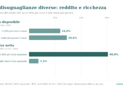 Reddito o ricchezza: perché la disuguaglianza cambia faccia 3 Grafico a barre orizzontali: in Italia il 10% più ricco riceve il 24% del reddito, meno del 29% che va alla metà più povera; nella ricchezza netta il 10% più ricco possiede il 60,6% e la metà meno ricca il 7,2%.