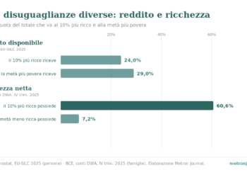 Grafico a barre orizzontali: in Italia il 10% più ricco riceve il 24% del reddito, meno del 29% che va alla metà più povera; nella ricchezza netta il 10% più ricco possiede il 60,6% e la metà meno ricca il 7,2%.