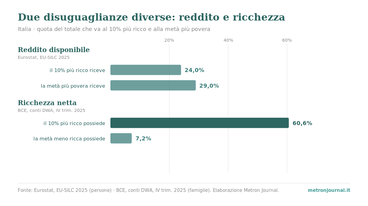 Reddito o ricchezza: perché la disuguaglianza cambia faccia 2 Grafico a barre orizzontali: in Italia il 10% più ricco riceve il 24% del reddito, meno del 29% che va alla metà più povera; nella ricchezza netta il 10% più ricco possiede il 60,6% e la metà meno ricca il 7,2%.