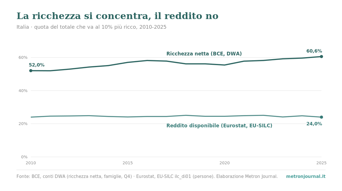 Reddito o ricchezza: perché la disuguaglianza cambia faccia 3 Grafico a linee 2010-2025: la quota di ricchezza netta del 10% più ricco sale dal 52% al 60,6%, mentre la quota di reddito del 10% più ricco resta quasi piatta intorno al 24-25%.