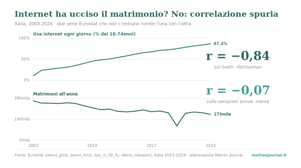 Correlazioni spurie: una raccolta italiana 1 Due grafici sovrapposti con lo stesso asse dei tempi 2003-2024: sopra la quota di italiani che usa internet ogni giorno sale dal 10,5% all'87,4%, sotto i matrimoni scendono da 264mila a 173mila. Correlazione −0,84 sui livelli, −0,07 sulle variazioni annue.