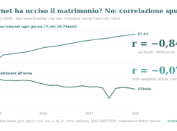 Correlazioni spurie: una raccolta italiana 1 Due grafici sovrapposti con lo stesso asse dei tempi 2003-2024: sopra la quota di italiani che usa internet ogni giorno sale dal 10,5% all'87,4%, sotto i matrimoni scendono da 264mila a 173mila. Correlazione −0,84 sui livelli, −0,07 sulle variazioni annue.