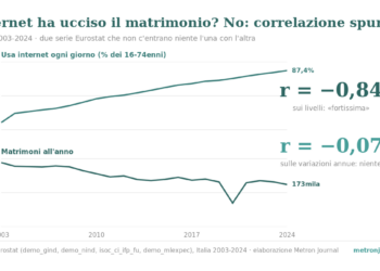 Due grafici sovrapposti con lo stesso asse dei tempi 2003-2024: sopra la quota di italiani che usa internet ogni giorno sale dal 10,5% all'87,4%, sotto i matrimoni scendono da 264mila a 173mila. Correlazione −0,84 sui livelli, −0,07 sulle variazioni annue.