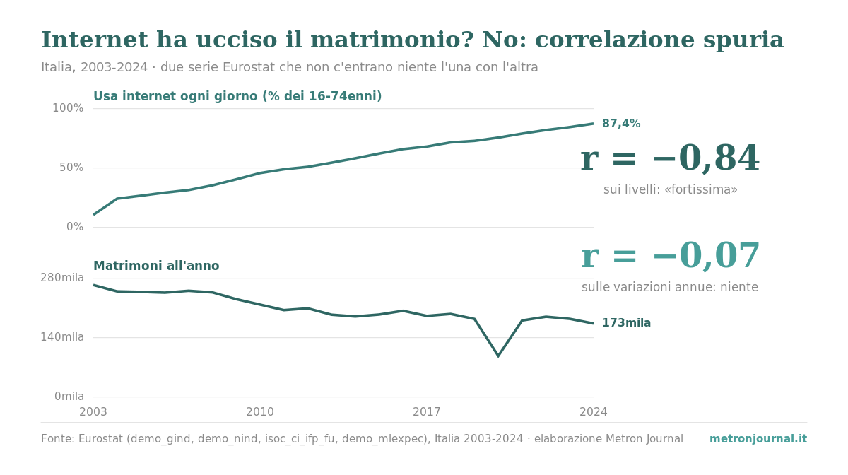 Correlazioni spurie: una raccolta italiana 2 Due grafici sovrapposti con lo stesso asse dei tempi 2003-2024: sopra la quota di italiani che usa internet ogni giorno sale dal 10,5% all'87,4%, sotto i matrimoni scendono da 264mila a 173mila. Correlazione −0,84 sui livelli, −0,07 sulle variazioni annue.
