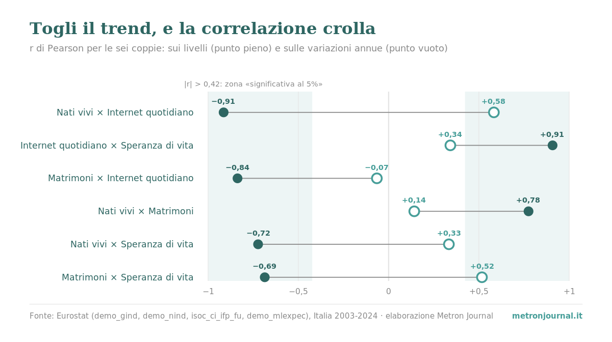Correlazioni spurie: una raccolta italiana 3 Grafico a coppie di punti collegati: per sei coppie di serie italiane, la correlazione di Pearson sui livelli (punto pieno, tra 0,69 e 0,91 in valore assoluto) e sulle variazioni annue (punto vuoto, quasi sempre vicino allo zero), con la fascia di significatività al 5% evidenziata.