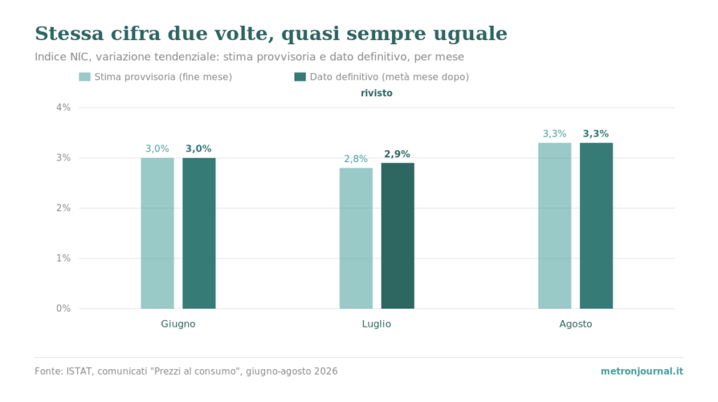Come si legge un comunicato ISTAT: stime flash, dati provvisori, revisioni 1 Grafico a barre: variazione tendenziale dell'indice NIC, stima provvisoria contro dato definitivo, per giugno, luglio e agosto 2026. Giugno e agosto confermati (3,0% e 3,3%); luglio rivisto da 2,8% a 2,9%.