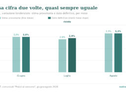 Grafico a barre: variazione tendenziale dell'indice NIC, stima provvisoria contro dato definitivo, per giugno, luglio e agosto 2026. Giugno e agosto confermati (3,0% e 3,3%); luglio rivisto da 2,8% a 2,9%.