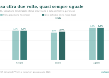Grafico a barre: variazione tendenziale dell'indice NIC, stima provvisoria contro dato definitivo, per giugno, luglio e agosto 2026. Giugno e agosto confermati (3,0% e 3,3%); luglio rivisto da 2,8% a 2,9%.