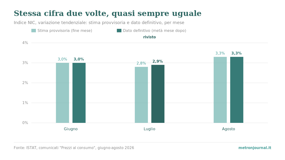 Come si legge un comunicato ISTAT: stime flash, dati provvisori, revisioni 2 Grafico a barre: variazione tendenziale dell'indice NIC, stima provvisoria contro dato definitivo, per giugno, luglio e agosto 2026. Giugno e agosto confermati (3,0% e 3,3%); luglio rivisto da 2,8% a 2,9%.