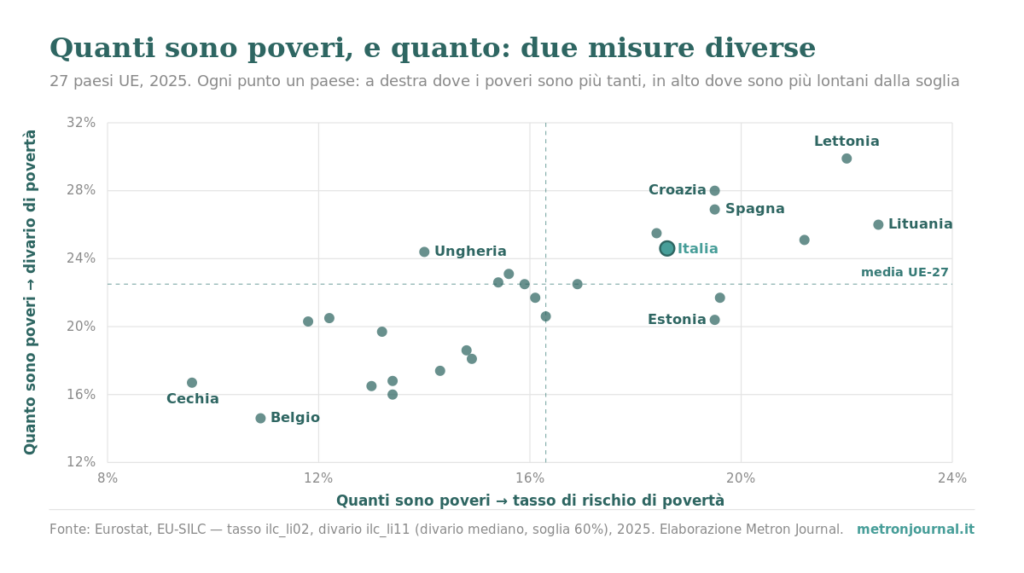 Quanti poveri, o quanto poveri? Il divario di povertà 1 Grafico a dispersione dei 27 paesi UE, 2025: sull'asse orizzontale il tasso di rischio di povertà (quanti sono poveri), su quello verticale il divario di povertà (quanto sono poveri). I punti sono sparsi, non allineati: le due misure non vanno insieme. L'Italia è a tasso 18,6% e divario 24,6%.