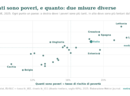 Quanti poveri, o quanto poveri? Il divario di povertà 3 Grafico a dispersione dei 27 paesi UE, 2025: sull'asse orizzontale il tasso di rischio di povertà (quanti sono poveri), su quello verticale il divario di povertà (quanto sono poveri). I punti sono sparsi, non allineati: le due misure non vanno insieme. L'Italia è a tasso 18,6% e divario 24,6%.