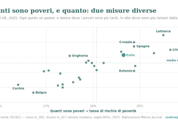 Grafico a dispersione dei 27 paesi UE, 2025: sull'asse orizzontale il tasso di rischio di povertà (quanti sono poveri), su quello verticale il divario di povertà (quanto sono poveri). I punti sono sparsi, non allineati: le due misure non vanno insieme. L'Italia è a tasso 18,6% e divario 24,6%.