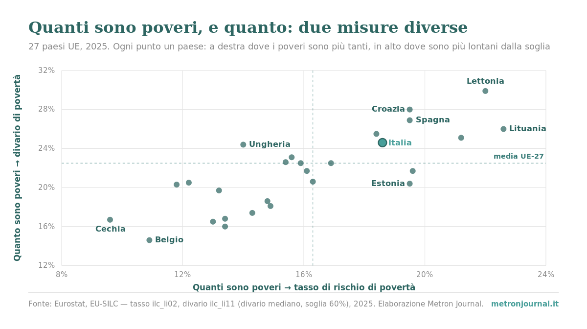 Quanti poveri, o quanto poveri? Il divario di povertà 2 Grafico a dispersione dei 27 paesi UE, 2025: sull'asse orizzontale il tasso di rischio di povertà (quanti sono poveri), su quello verticale il divario di povertà (quanto sono poveri). I punti sono sparsi, non allineati: le due misure non vanno insieme. L'Italia è a tasso 18,6% e divario 24,6%.