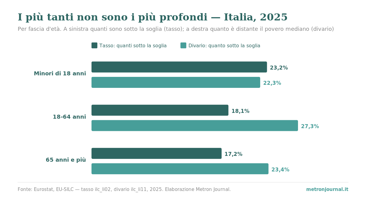 Quanti poveri, o quanto poveri? Il divario di povertà 3 Barre orizzontali per fascia d'età, Italia 2025: per minori, 18-64 e over 65, il tasso di rischio di povertà e il divario di povertà affiancati. I minori hanno il tasso più alto (23,2%) ma il divario più basso (22,3%); gli adulti 18-64 hanno il divario più alto (27,3%).