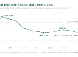 Grafico a linea del numero medio di figli per donna in Italia dal 1960 al 2025: massimo di 2,66 nel 1964, discesa sotto la soglia di ricambio di 2,1 a metà anni Settanta, minimo di 1,19 nel 1995, risalita a 1,44 nel 2010, nuovo minimo di 1,18 nel 2024 e stima di 1,14 per il 2025. Asse verticale da zero.