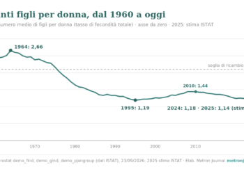 Grafico a linea del numero medio di figli per donna in Italia dal 1960 al 2025: massimo di 2,66 nel 1964, discesa sotto la soglia di ricambio di 2,1 a metà anni Settanta, minimo di 1,19 nel 1995, risalita a 1,44 nel 2010, nuovo minimo di 1,18 nel 2024 e stima di 1,14 per il 2025. Asse verticale da zero.