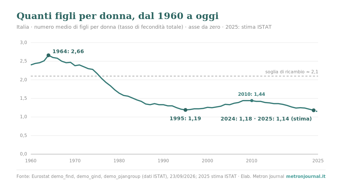 Natalità e fecondità: il numero di figli per donna, e perché «1,2» non dice tutto 2 Grafico a linea del numero medio di figli per donna in Italia dal 1960 al 2025: massimo di 2,66 nel 1964, discesa sotto la soglia di ricambio di 2,1 a metà anni Settanta, minimo di 1,19 nel 1995, risalita a 1,44 nel 2010, nuovo minimo di 1,18 nel 2024 e stima di 1,14 per il 2025. Asse verticale da zero.