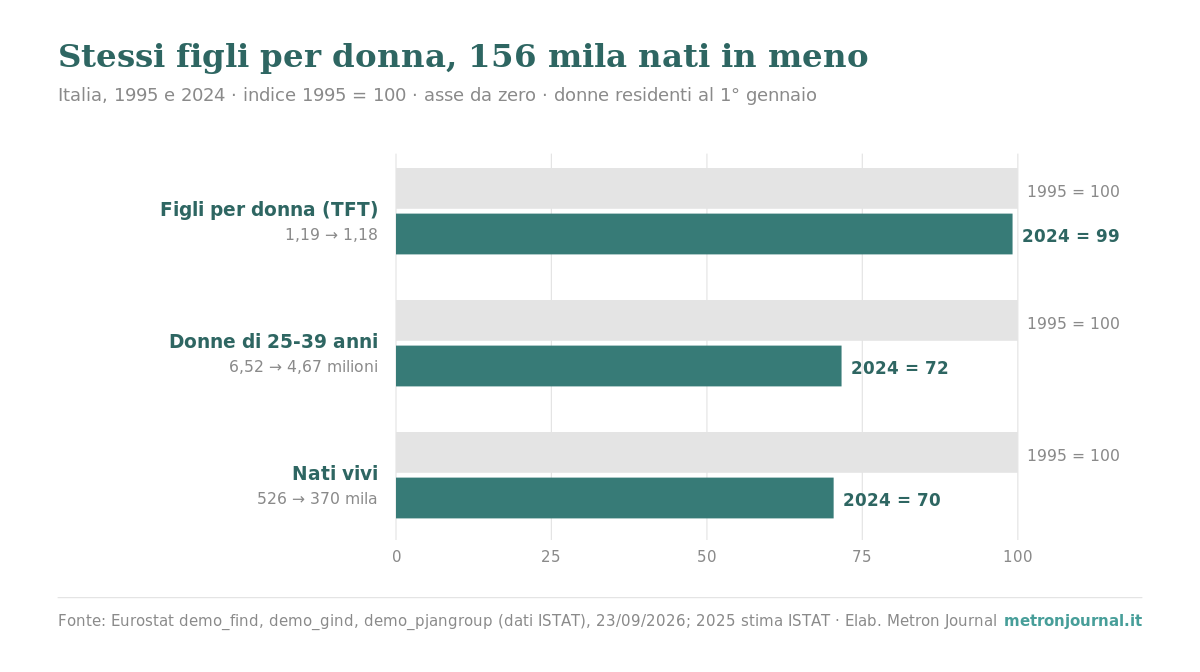 Natalità e fecondità: il numero di figli per donna, e perché «1,2» non dice tutto 3 Grafico a barre, indice 1995 = 100: nel 2024 il numero di figli per donna vale 99, le donne di 25-39 anni 72, i nati vivi 70. Stessa fecondità, 156 mila nati in meno.