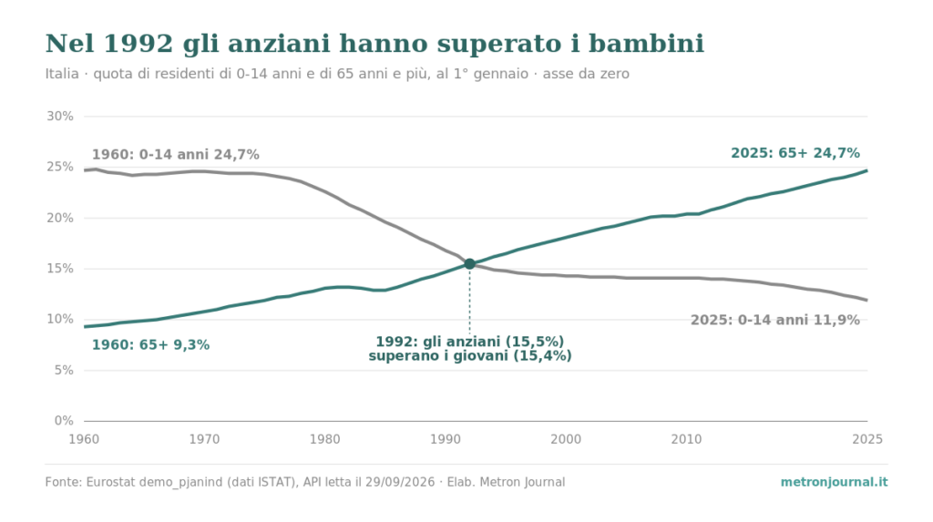 Età media e indice di vecchiaia: l'Italia è il paese più vecchio d'Europa? 1 Grafico a linee, Italia 1960-2025: la quota di residenti con 0-14 anni scende dal 24,7% all'11,9%, quella con 65 anni e più sale dal 9,3% al 24,7%; le due linee si incrociano nel 1992 (15,5% contro 15,4%).