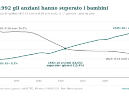 Età media e indice di vecchiaia: l'Italia è il paese più vecchio d'Europa? 4 Grafico a linee, Italia 1960-2025: la quota di residenti con 0-14 anni scende dal 24,7% all'11,9%, quella con 65 anni e più sale dal 9,3% al 24,7%; le due linee si incrociano nel 1992 (15,5% contro 15,4%).