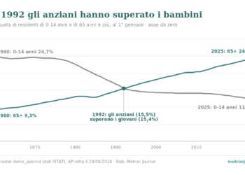 Grafico a linee, Italia 1960-2025: la quota di residenti con 0-14 anni scende dal 24,7% all'11,9%, quella con 65 anni e più sale dal 9,3% al 24,7%; le due linee si incrociano nel 1992 (15,5% contro 15,4%).