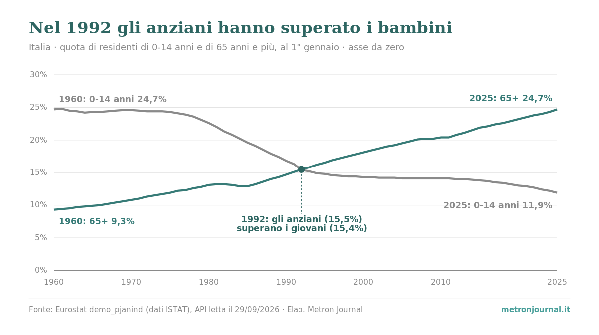 Età media e indice di vecchiaia: l'Italia è il paese più vecchio d'Europa? 2 Grafico a linee, Italia 1960-2025: la quota di residenti con 0-14 anni scende dal 24,7% all'11,9%, quella con 65 anni e più sale dal 9,3% al 24,7%; le due linee si incrociano nel 1992 (15,5% contro 15,4%).