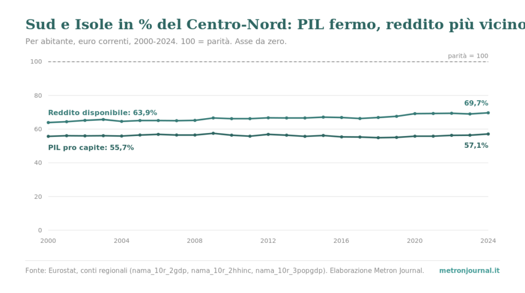 Nord e Sud: quanto è grande il divario dipende dal metro 1 Grafico a linee dal 2000 al 2024 del rapporto fra Mezzogiorno e Centro-Nord, per abitante, con asse da zero a cento: la linea del PIL pro capite resta piatta fra il 55 e il 57,5 per cento, quella del reddito disponibile sale dal 63,9 al 69,7 per cento.