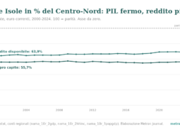Nord e Sud: quanto è grande il divario dipende dal metro 4 Grafico a linee dal 2000 al 2024 del rapporto fra Mezzogiorno e Centro-Nord, per abitante, con asse da zero a cento: la linea del PIL pro capite resta piatta fra il 55 e il 57,5 per cento, quella del reddito disponibile sale dal 63,9 al 69,7 per cento.