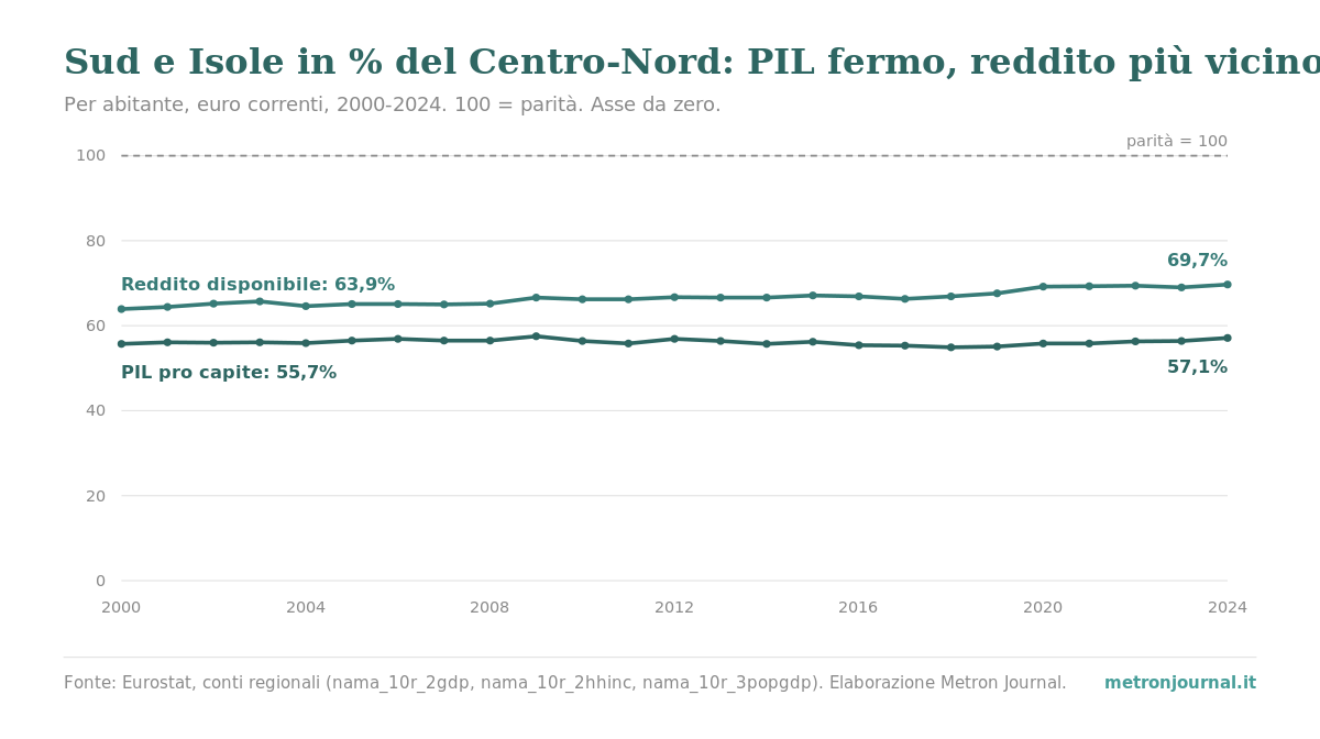 Nord e Sud: quanto è grande il divario dipende dal metro 2 Grafico a linee dal 2000 al 2024 del rapporto fra Mezzogiorno e Centro-Nord, per abitante, con asse da zero a cento: la linea del PIL pro capite resta piatta fra il 55 e il 57,5 per cento, quella del reddito disponibile sale dal 63,9 al 69,7 per cento.