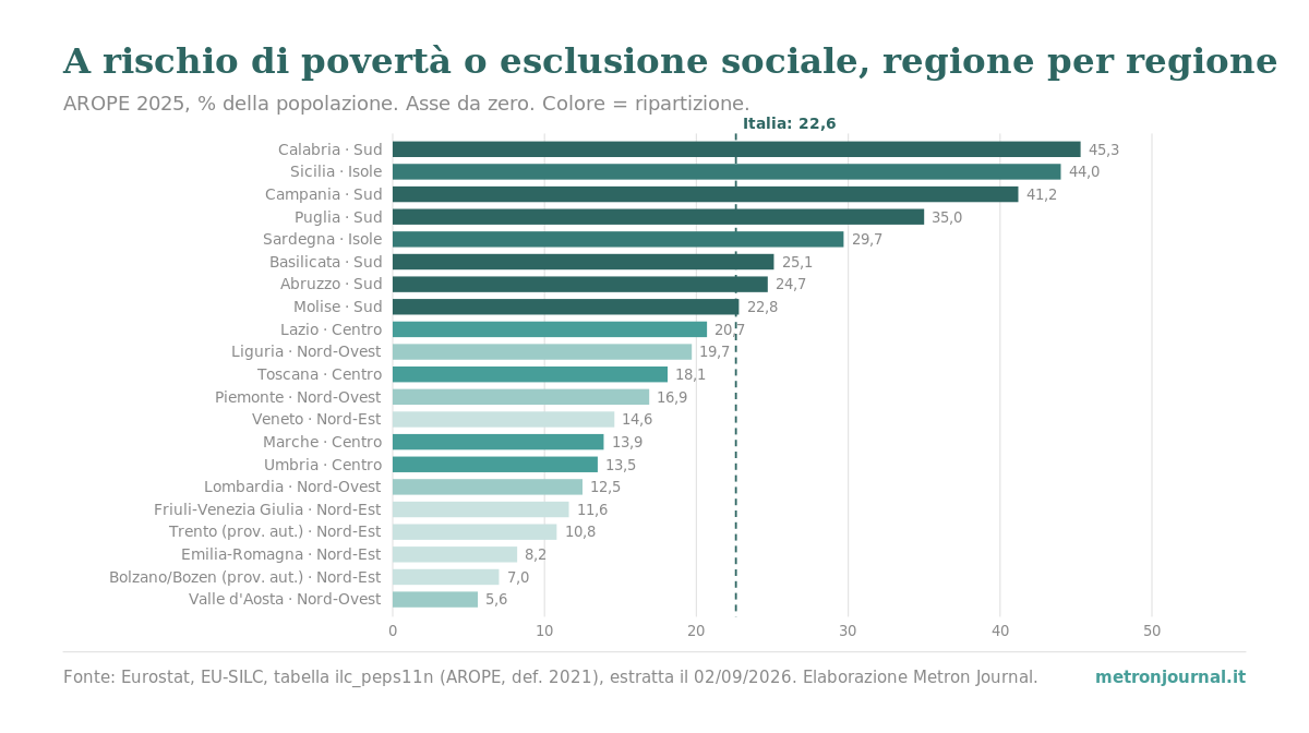 Nord e Sud: quanto è grande il divario dipende dal metro 3 Grafico a barre orizzontali della quota di persone a rischio di povertà o esclusione sociale nel 2025 per le 21 regioni e province autonome, dal più alto: Calabria 45,3, Sicilia 44,0, Campania 41,2, Puglia 35,0, fino a Valle d'Aosta 5,6; linea tratteggiata sull'Italia a 22,6.