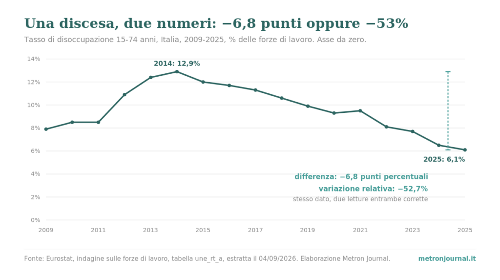 Grafico a linee del tasso di disoccupazione italiano dal 2009 al 2025, asse da zero, con la discesa dal 12,9 per cento del 2014 al 6,1 per cento del 2025 annotata nei due modi: differenza meno 6,8 punti percentuali, variazione relativa meno 52,7 per cento.