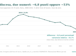 Percentuali e punti percentuali: l'errore più comune di chi scrive di numeri 3 Grafico a linee del tasso di disoccupazione italiano dal 2009 al 2025, asse da zero, con la discesa dal 12,9 per cento del 2014 al 6,1 per cento del 2025 annotata nei due modi: differenza meno 6,8 punti percentuali, variazione relativa meno 52,7 per cento.