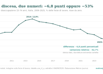 Grafico a linee del tasso di disoccupazione italiano dal 2009 al 2025, asse da zero, con la discesa dal 12,9 per cento del 2014 al 6,1 per cento del 2025 annotata nei due modi: differenza meno 6,8 punti percentuali, variazione relativa meno 52,7 per cento.