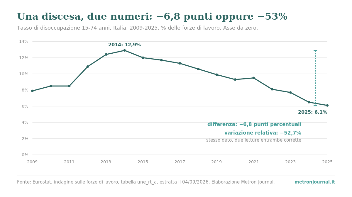 Grafico a linee del tasso di disoccupazione italiano dal 2009 al 2025, asse da zero, con la discesa dal 12,9 per cento del 2014 al 6,1 per cento del 2025 annotata nei due modi: differenza meno 6,8 punti percentuali, variazione relativa meno 52,7 per cento.