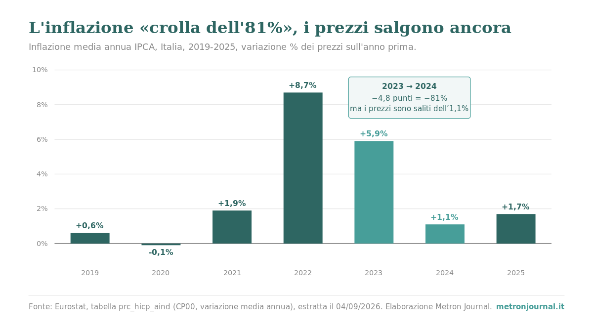 Grafico a barre dell'inflazione media annua italiana dal 2019 al 2025: più 0,6, meno 0,1, più 1,9, più 8,7, più 5,9, più 1,1, più 1,7 per cento. Un riquadro annota il passaggio dal 2023 al 2024: meno 4,8 punti, pari a meno 81 per cento, ma i prezzi sono saliti dell'1,1 per cento.