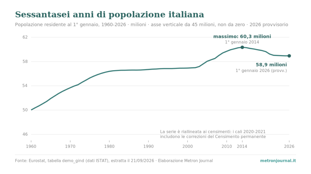 Grafico a linea della popolazione residente in Italia al 1° gennaio, dal 1960 al 2026: crescita da 50 a oltre 60 milioni, massimo di 60,3 milioni al 1° gennaio 2014, poi discesa fino a 58,9 milioni nel 2026 (dato provvisorio). Asse verticale da 45 milioni, non da zero.