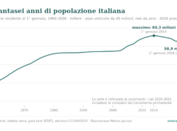Grafico a linea della popolazione residente in Italia al 1° gennaio, dal 1960 al 2026: crescita da 50 a oltre 60 milioni, massimo di 60,3 milioni al 1° gennaio 2014, poi discesa fino a 58,9 milioni nel 2026 (dato provvisorio). Asse verticale da 45 milioni, non da zero.
