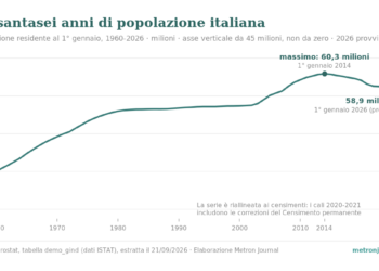 Grafico a linea della popolazione residente in Italia al 1° gennaio, dal 1960 al 2026: crescita da 50 a oltre 60 milioni, massimo di 60,3 milioni al 1° gennaio 2014, poi discesa fino a 58,9 milioni nel 2026 (dato provvisorio). Asse verticale da 45 milioni, non da zero.