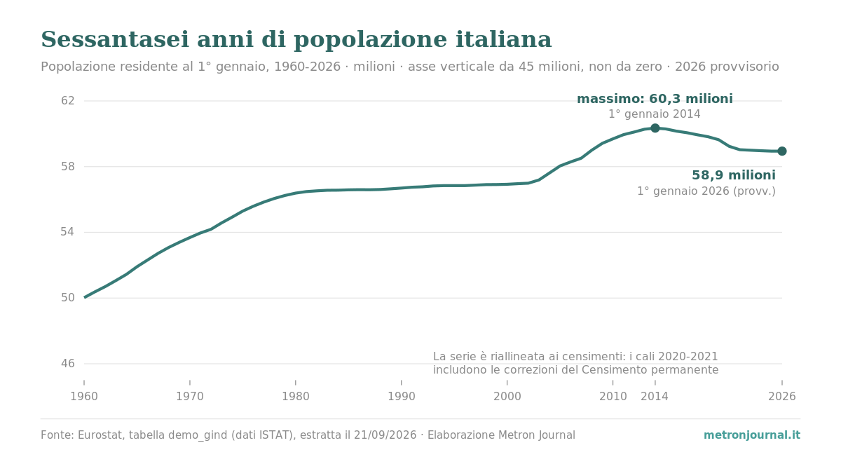 Grafico a linea della popolazione residente in Italia al 1° gennaio, dal 1960 al 2026: crescita da 50 a oltre 60 milioni, massimo di 60,3 milioni al 1° gennaio 2014, poi discesa fino a 58,9 milioni nel 2026 (dato provvisorio). Asse verticale da 45 milioni, non da zero.