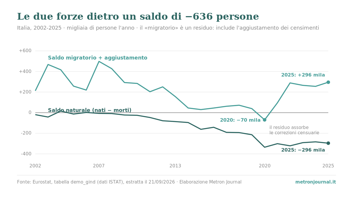Grafico a due linee, Italia 2002-2025, in migliaia di persone l'anno: il saldo naturale (nati meno morti) scende fino a circa −300 mila; il saldo migratorio più aggiustamento statistico resta positivo tranne nel 2020 (−70 mila, quando il residuo assorbe le correzioni censuarie). Nel 2025 le due curve quasi si specchiano: −296 mila e +296 mila.
